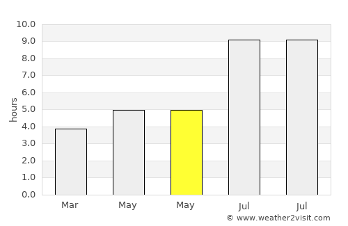 Dadeng average rain in May