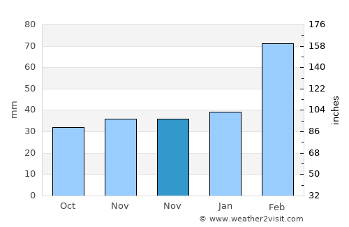 Dadeng average rain in November