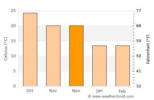 Dadeng average temperature in November