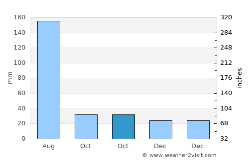 Dadeng average rain in October