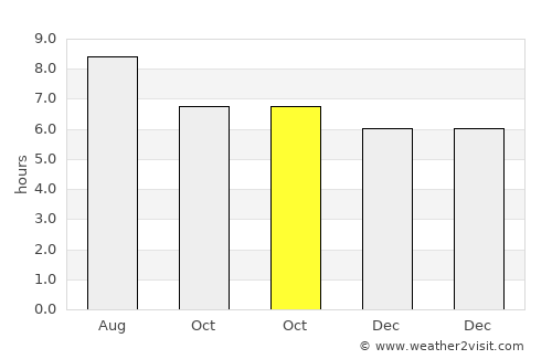 Dadeng average rain in October