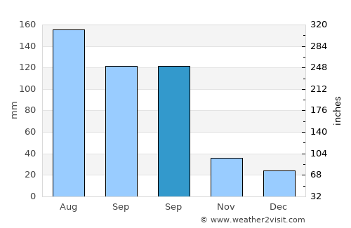 Dadeng average rain in September