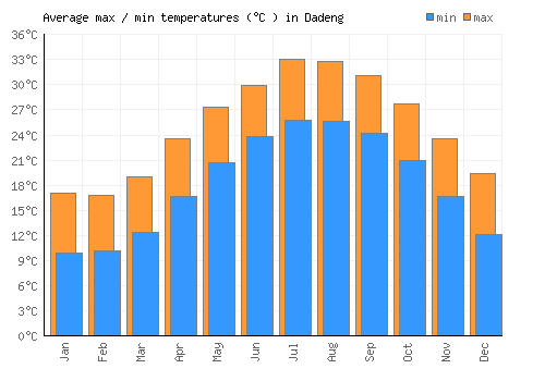 Dadeng average minimum / maximum temperatures (Celsius)