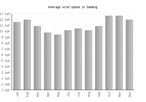 Dadeng average winspeed by month (km/h)