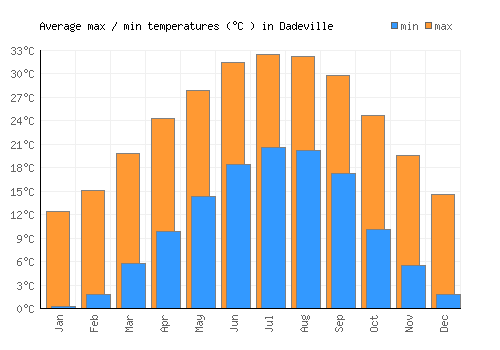 Dadeville average minimum / maximum temperatures (Celsius)