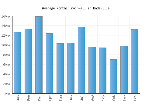 Dadeville monthly rainfall chart (mm)