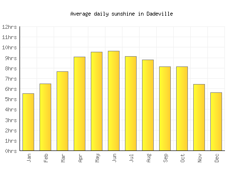 Dadeville average daily sunshine chart