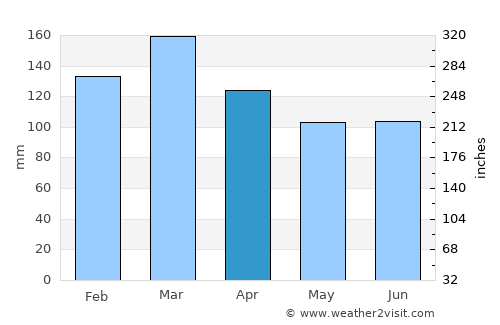 Dadeville average rain in April