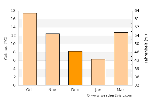 Dadeville average temperature in December