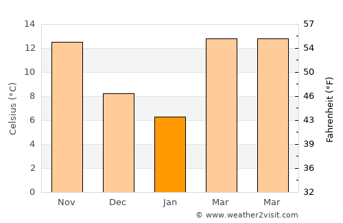Dadeville average temperature in January