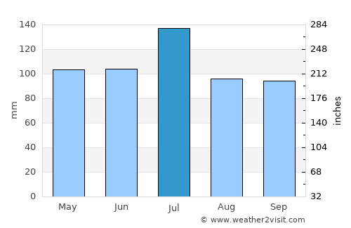 Dadeville average rain in July