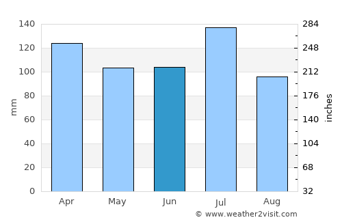 Dadeville average rain in June