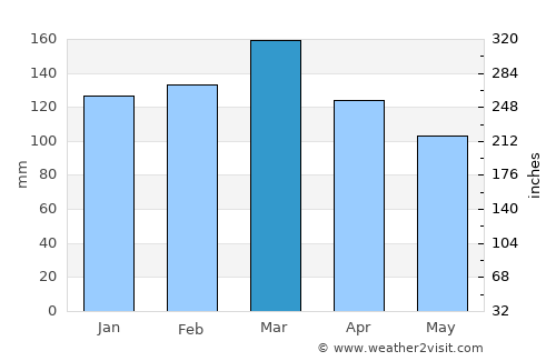 Dadeville average rain in March