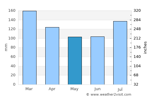 Dadeville average rain in May