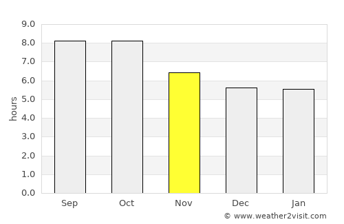 Dadeville average rain in November