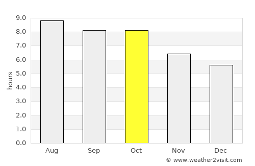 Dadeville average rain in October