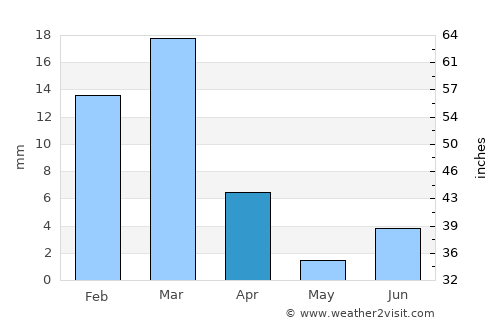 Dādhar average rain in April