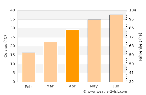Dādhar average temperature in April