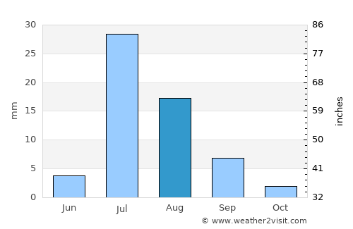Dādhar average rain in August