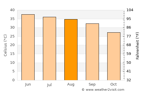 Dādhar average temperature in August