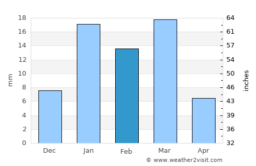 Dādhar average rain in February