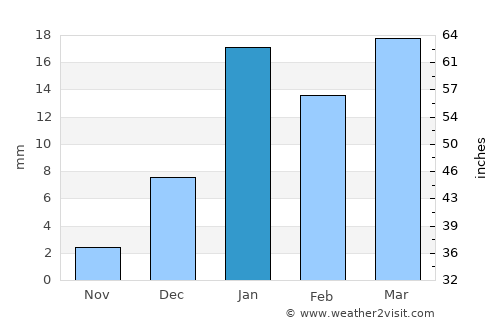 Dādhar average rain in January