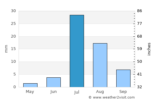 Dādhar average rain in July