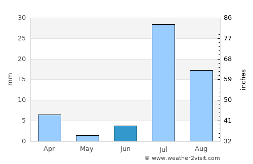 Dādhar average rain in June