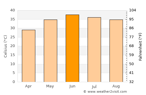Dādhar average temperature in June