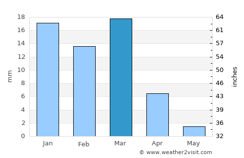 Dādhar average rain in March