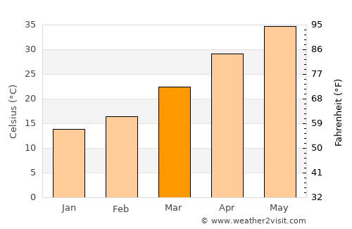 Dādhar average temperature in March