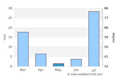 Dādhar average rain in May