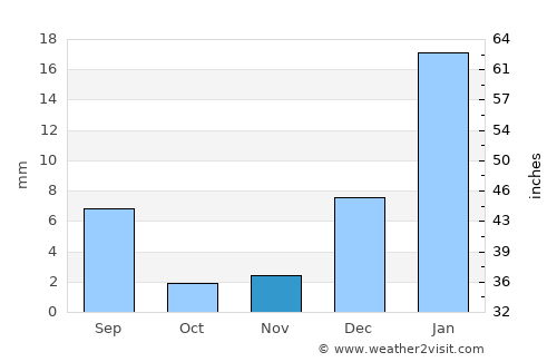 Dādhar average rain in November