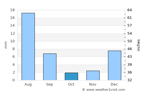Dādhar average rain in October