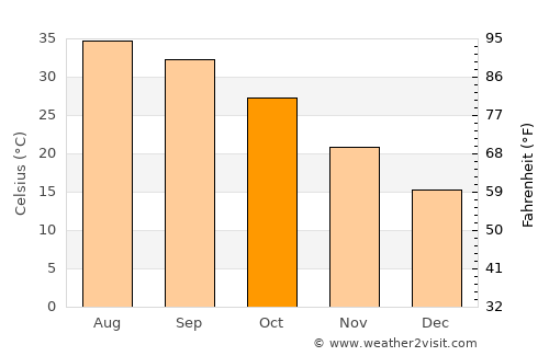Dādhar average temperature in October