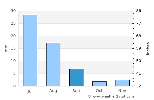 Dādhar average rain in September