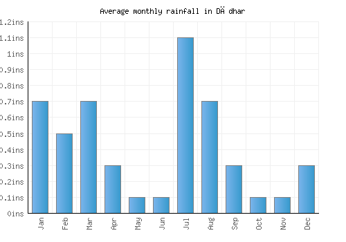 Dādhar monthly rainfall chart (inches)