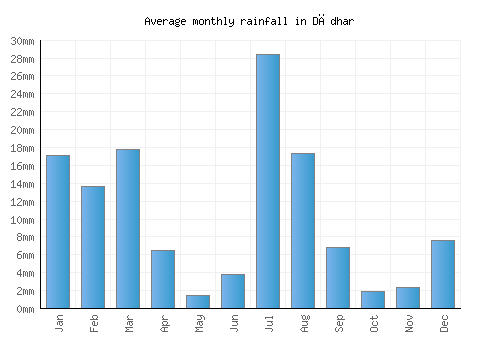 Dādhar monthly rainfall chart (mm)