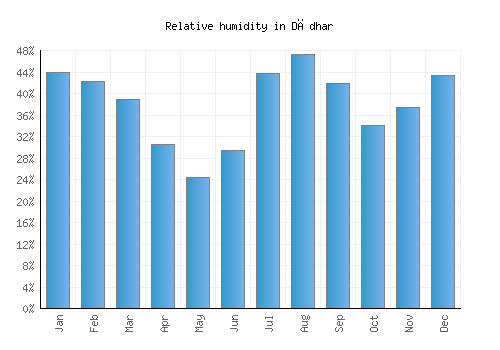 Dādhar relative humidity averages