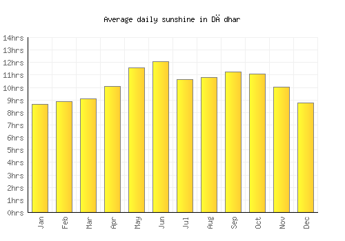 Dādhar average daily sunshine chart