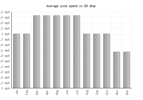Dādhar average winspeed by month (mph)