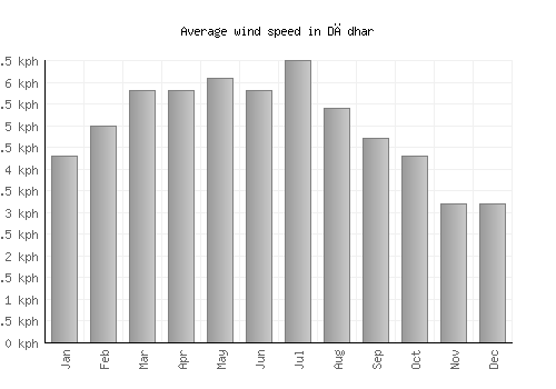 Dādhar average winspeed by month (km/h)