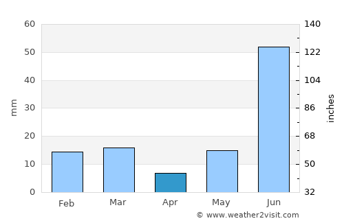 Dādri average rain in April