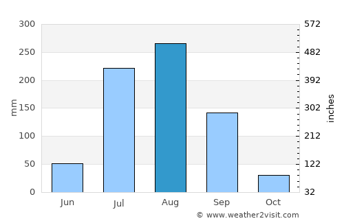 Dādri average rain in August
