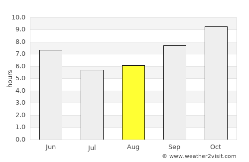 Dādri average rain in August