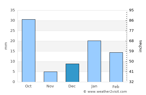 Dādri average rain in December