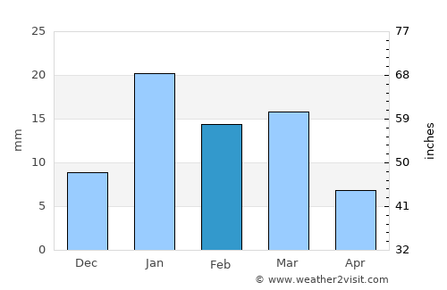 Dādri average rain in February