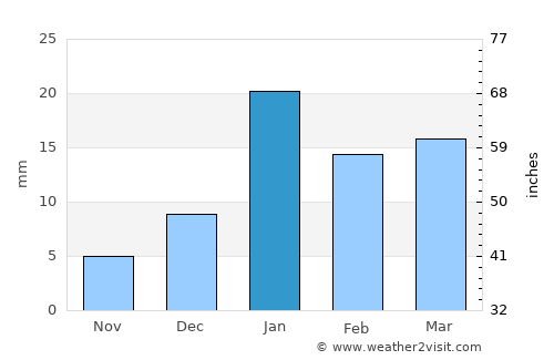 Dādri average rain in January