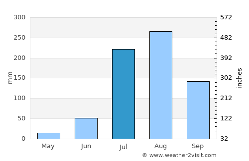 Dādri average rain in July