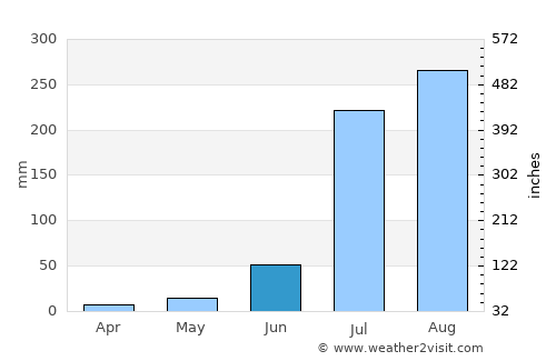 Dādri average rain in June